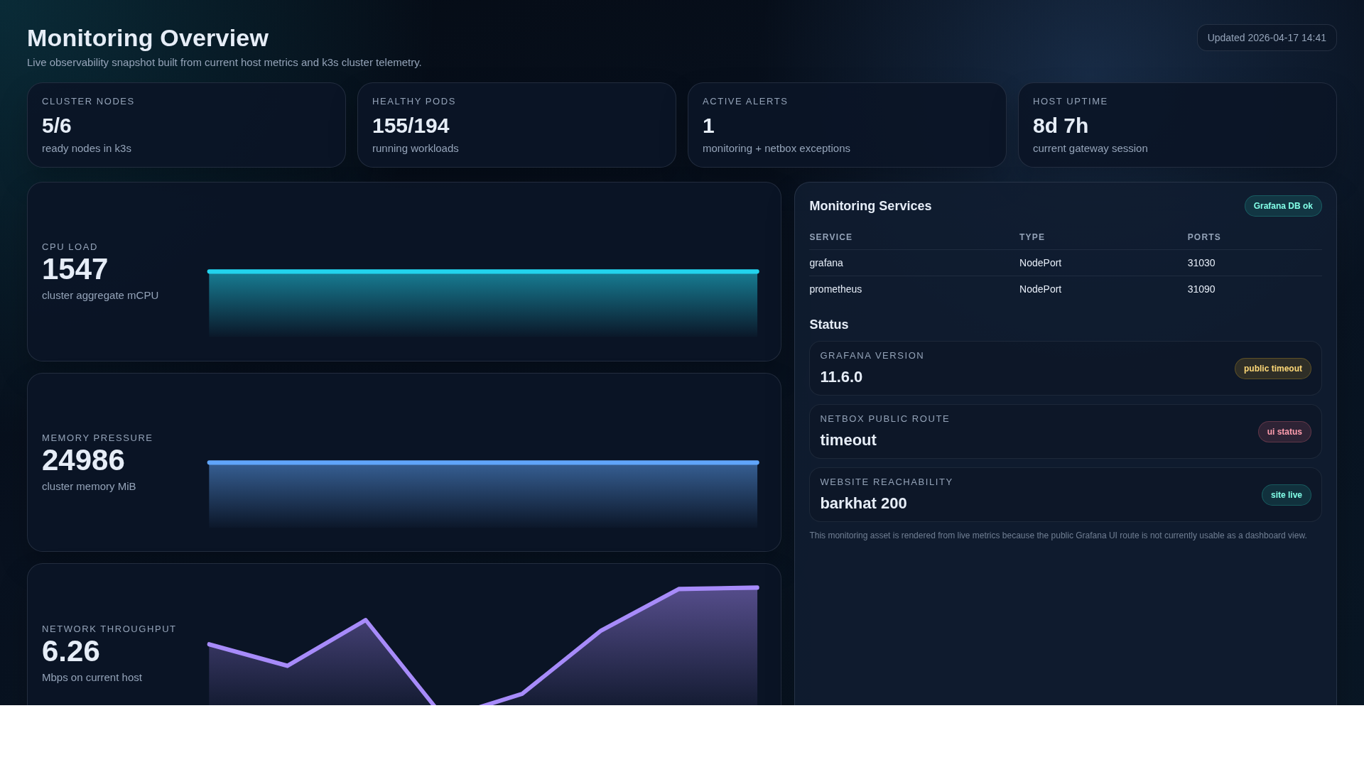 Мониторинг Grafana — CPU, память, сеть, аптайм K3s кластера